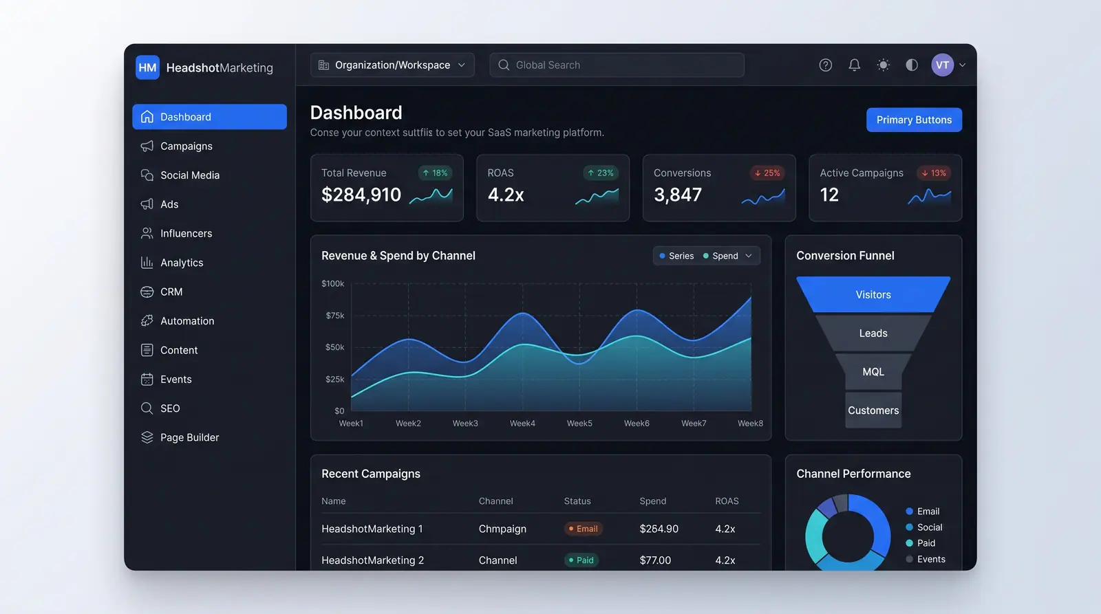 Concept illustration of a marketing dashboard with revenue, ROAS, conversion and campaign KPI cards, a channel chart, a funnel and a campaigns table